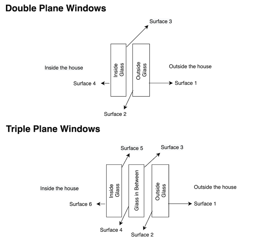 Low-E Layers for Double and Triple Pane Windows